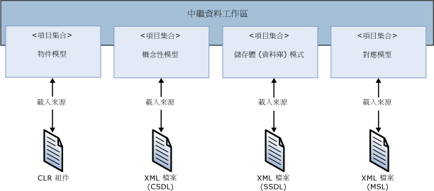 ADO.NET 中繼資料工作空間