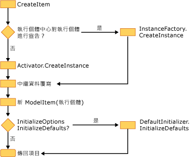 使用建立 API 建立的明確執行個體