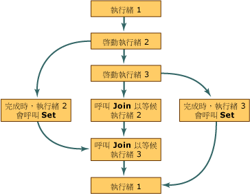 設定和聯結執行緒