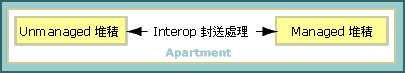 Interop 封送處理。