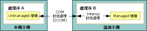 COM 封送處理