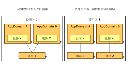 依據使用者和組件的隔離。