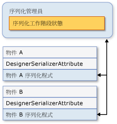 序列化物件圖形