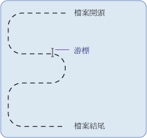 游標顯示目前在 FileStream 中的位置。