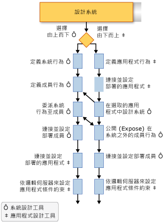 系統設計工作流程