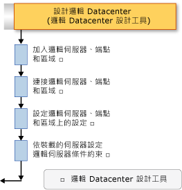 邏輯 Datacenter 設計工作流程