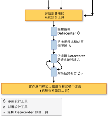 系統部署評估工作流程