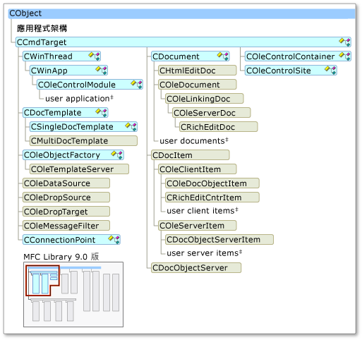 智慧型裝置支援的 MFC 類別