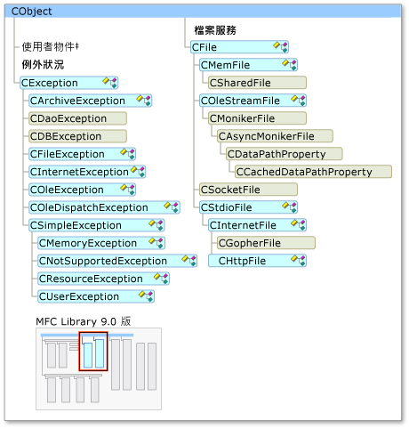 智慧型裝置支援的 MFC 類別