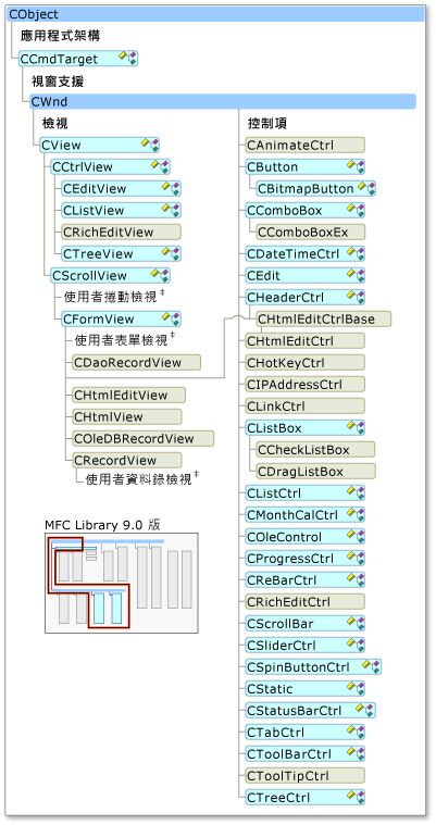 智慧型裝置支援的 MFC 類別