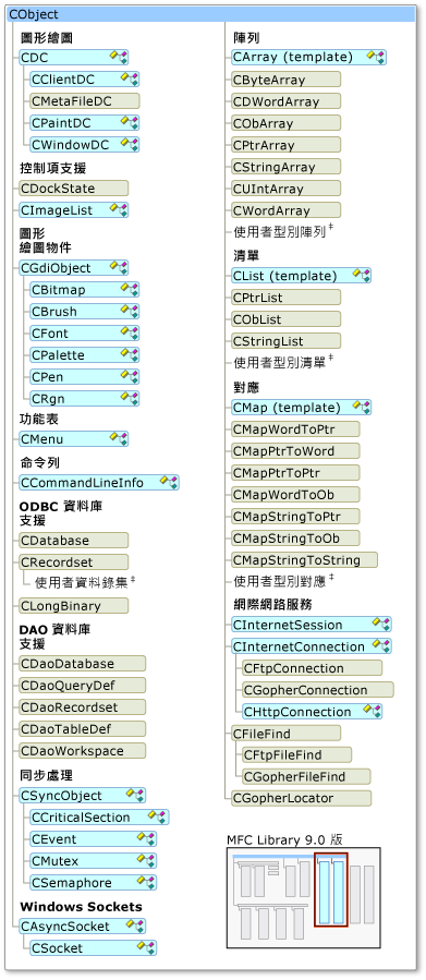 智慧型裝置支援的 MFC 類別