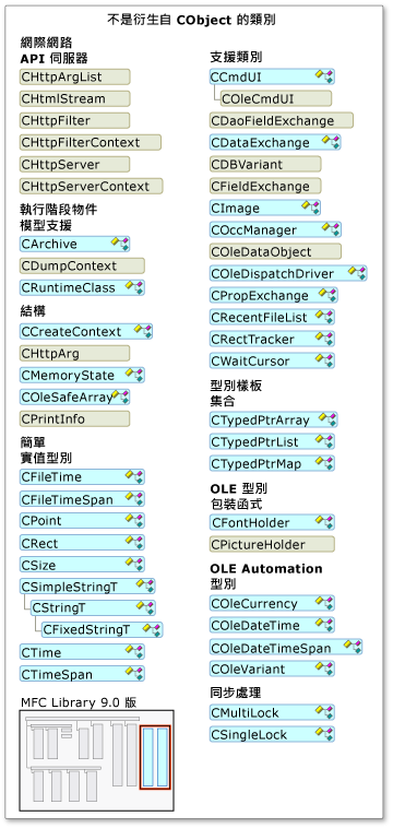 智慧型裝置支援的 MFC 類別