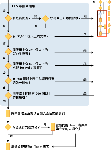 規劃 Team 專案區段 3