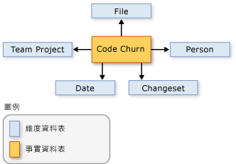 顯示資料項目間之關聯的結構描述