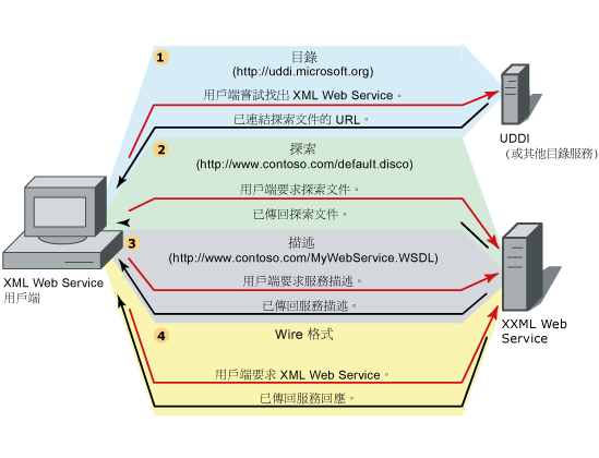 Web 服務基礎結構