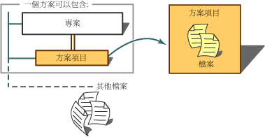 專案方案