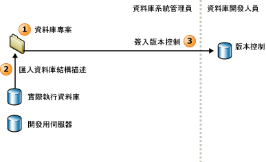 DBA 建立資料庫專案環境