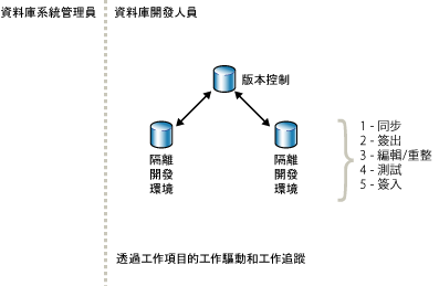 隔離環境中的反覆開發