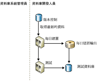 資料庫專案建置循環