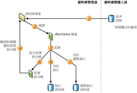 DBA 實際進行建置和部署