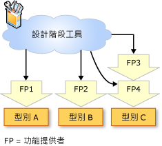 相關聯的功能提供者和型別