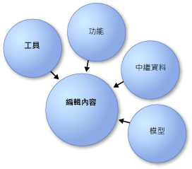 高階物件模型