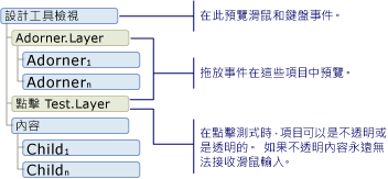 設計工具檢視