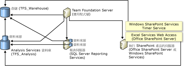 資料庫與 SharePoint 產品的關聯性