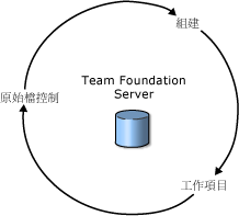 更佳的整合性