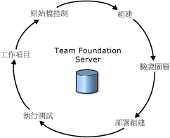 展開的工作流程