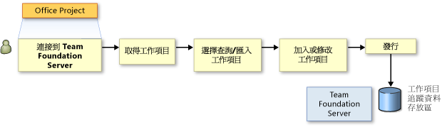 將工作項目匯入至 Office Project