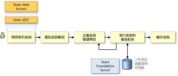 用於尋找工作項目 (Work Item) 的工作順序 (Task Sequence)