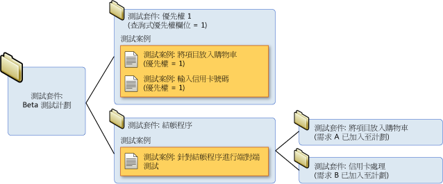 測試套件階層