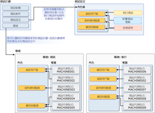 測試設定和環境