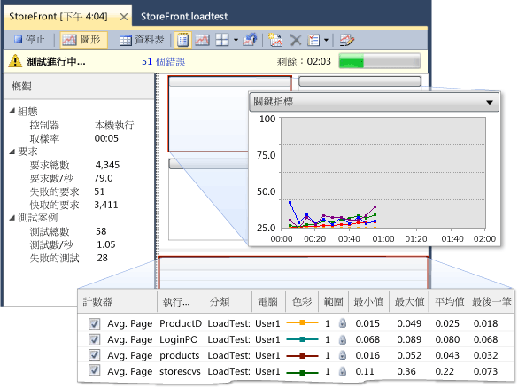 執行負載測試圖形檢視