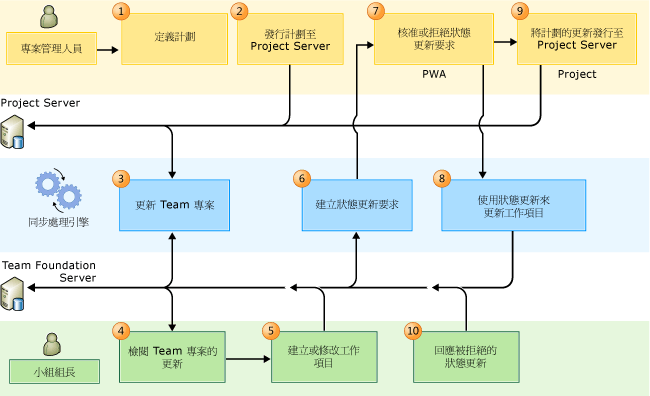 PS-TFS 專案管理人員導向工作流程