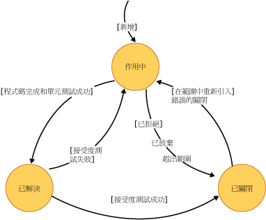 使用者本文狀態圖表