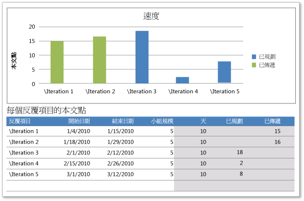 未在衝刺間平衡的本文點