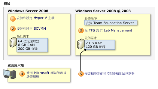 設定 Lab Management