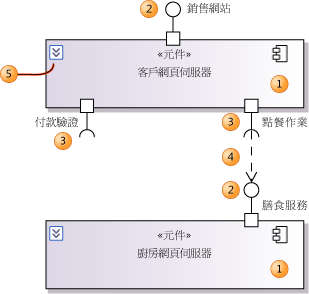 具有介面的元件