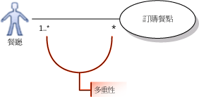 顯示多對多多重性的使用案例