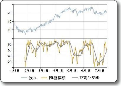 隨機指標的範例圖