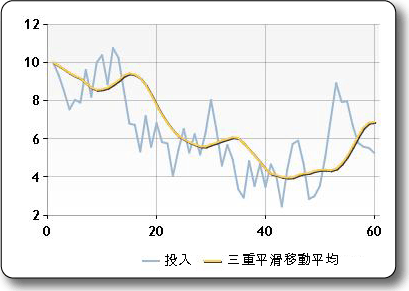 三重平滑移動平均的範例圖