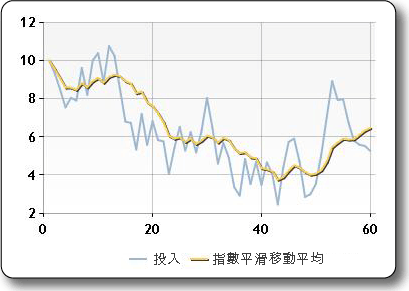 指數平滑移動平均 (Triple Exponential Moving Average) 的範例圖