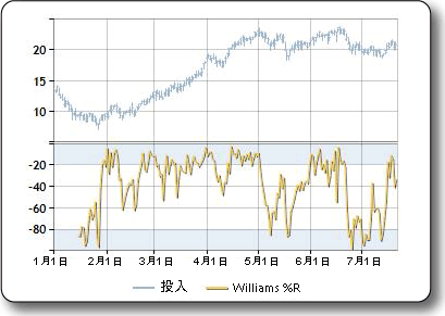 威廉指標 (William's %R) 的範例圖