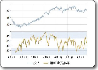 相對強弱指標 (Relative Strength Index) 的範例圖