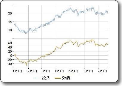 效能指標的範例圖