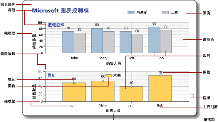 顯示圖表元素的圖片