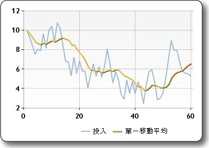 簡單移動平均線 (Simple Moving Average) 的範例圖