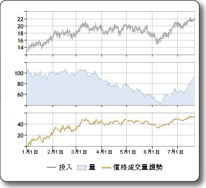 價格成交量趨勢 (Price Volume Trend) 指標的範例圖